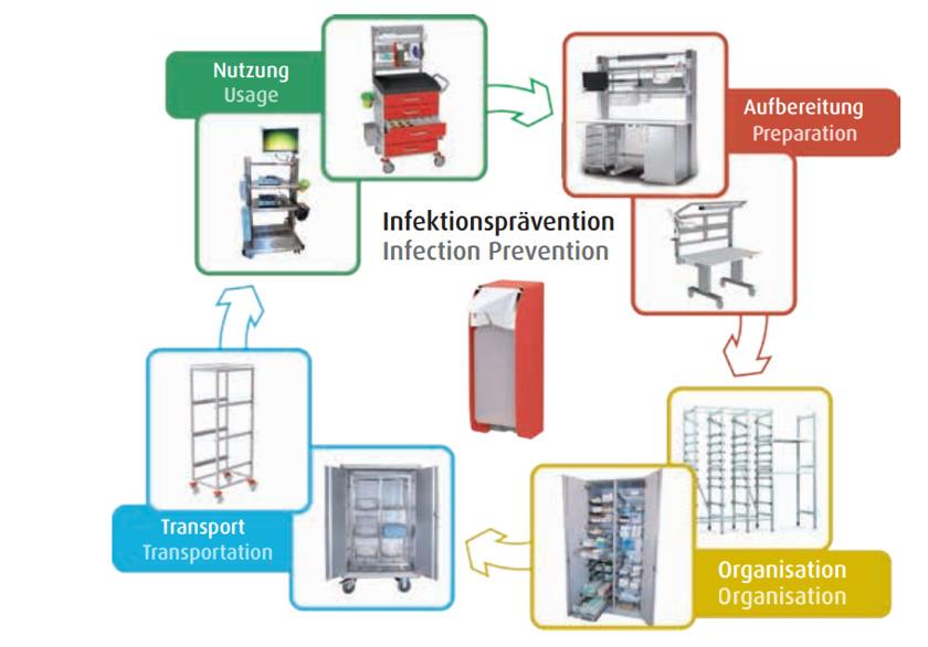 Darstellung der Kögel Produkte im Sterilgutkreislauf. Darstellung der Kögel Produkte im Sterilgutkreislauf.